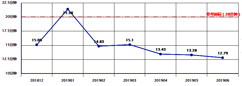 肌钙蛋白抽血到出报告时间.png 肌钙蛋白抽血到出报告时间.png