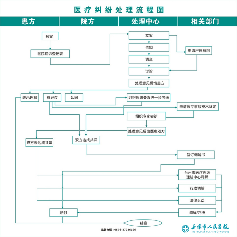 医疗纠纷处理图.jpg